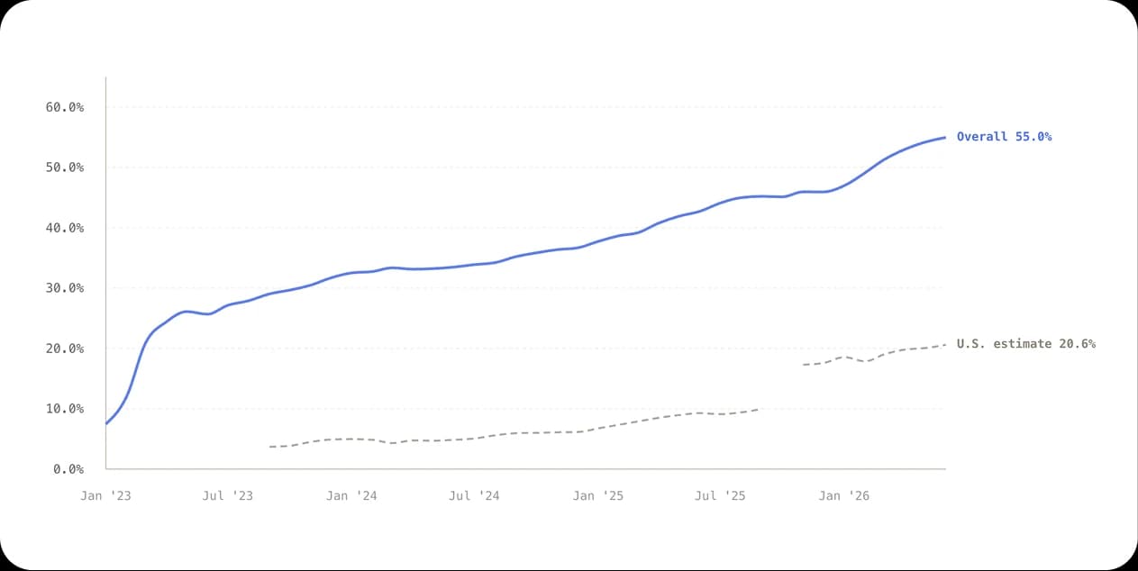 Ramp AI Index: Near real-time estimates on how much firms are spending on AI.