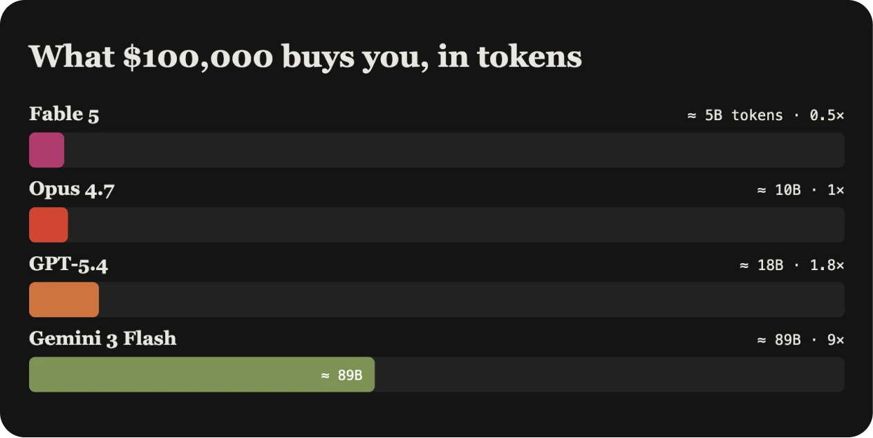 You're spending too much on AI. You're also using too little.