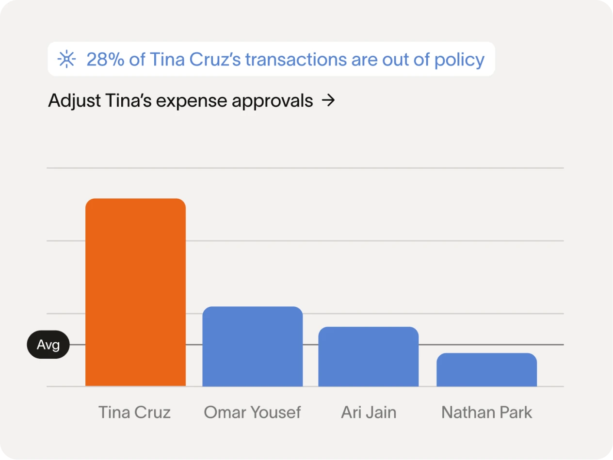 Spot risky behaviors before they become issues