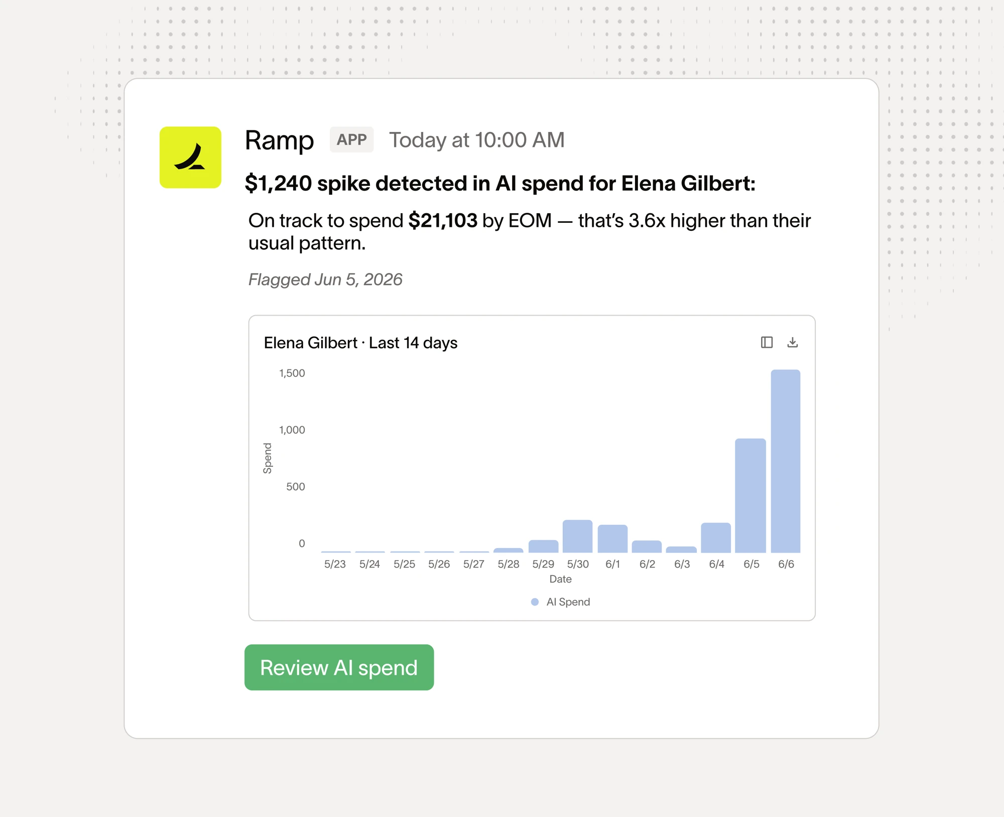 Ramp alert showing a spike in AI spend with a chart of recent spending