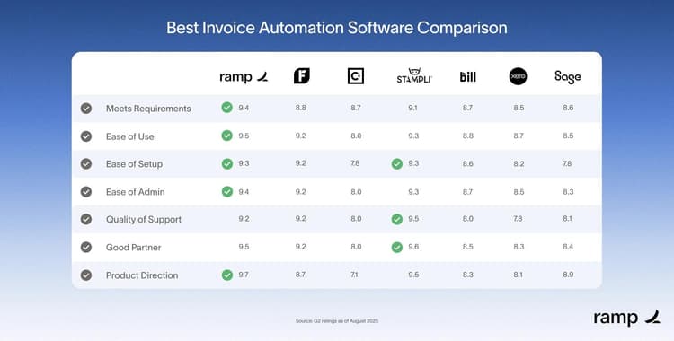 7 best invoice automation software for 2026