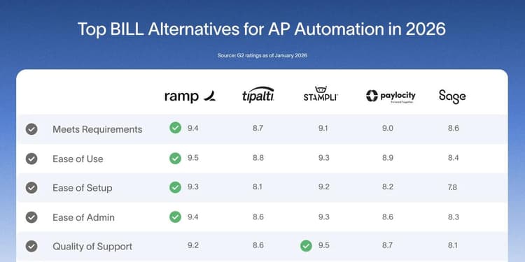 Top BILL.com alternatives for AP automation in 2026